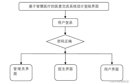 基于SSM框架的智慧醫(yī)療醫(yī)患交流系統(tǒng)設(shè)計(jì)與實(shí)現(xiàn)方案