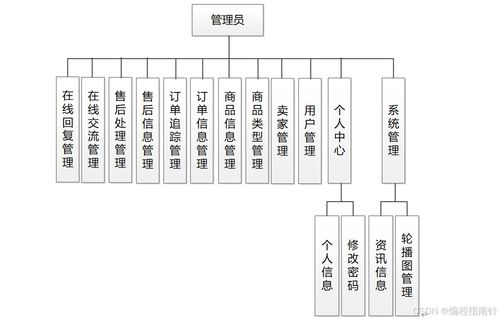 基于SpringBoot的農(nóng)商對(duì)接系統(tǒng)設(shè)計(jì)與實(shí)現(xiàn)